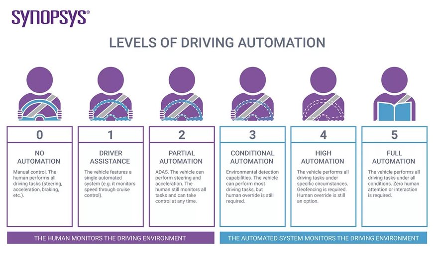 Autonomous driving: Where are we at?